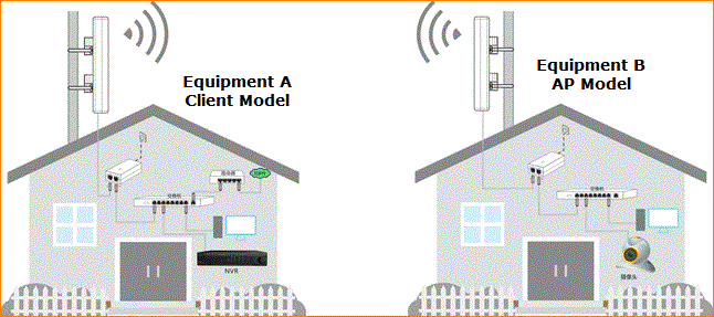 Point-to-Point Installation